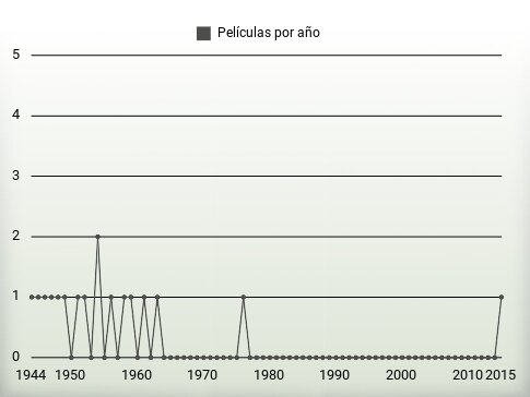 Películas por año