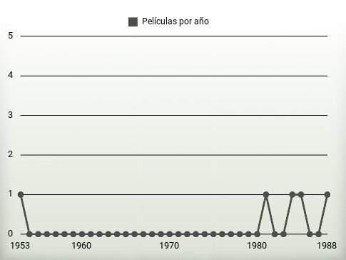 Películas por año