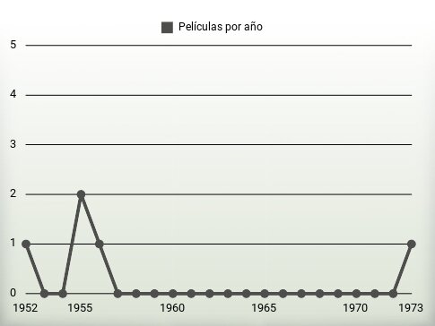 Películas por año