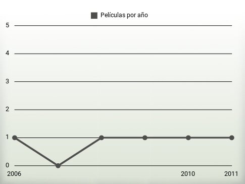 Películas por año