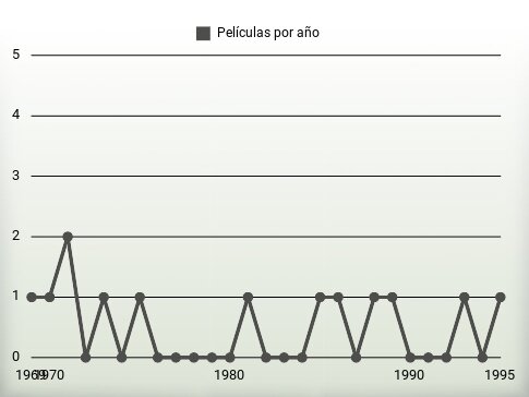 Películas por año