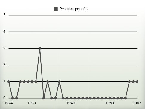 Películas por año