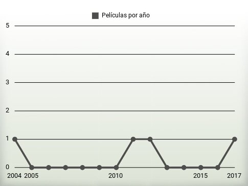 Películas por año