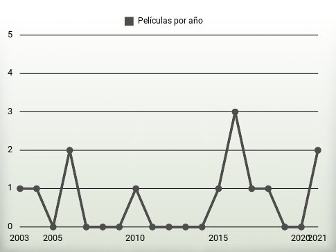 Películas por año