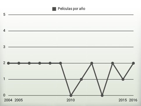 Películas por año