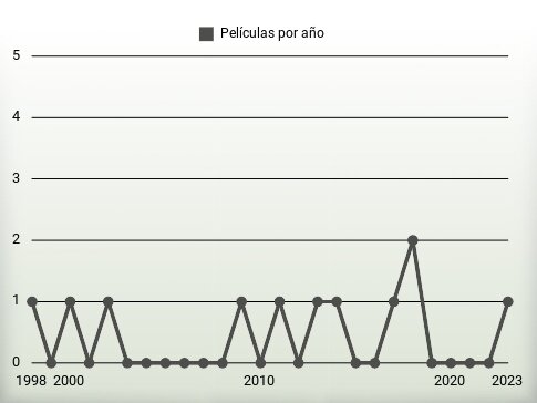 Películas por año