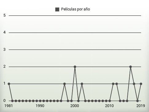 Películas por año