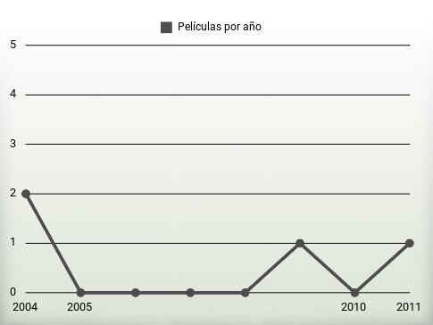 Películas por año