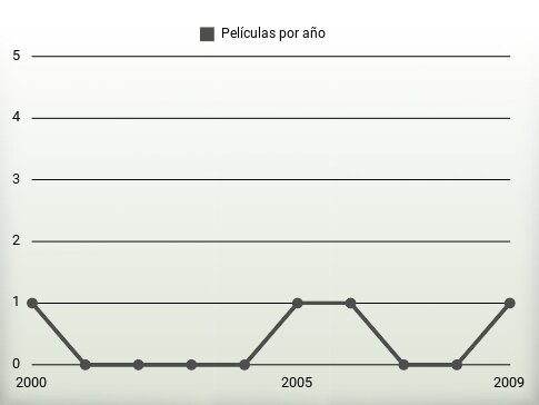 Películas por año