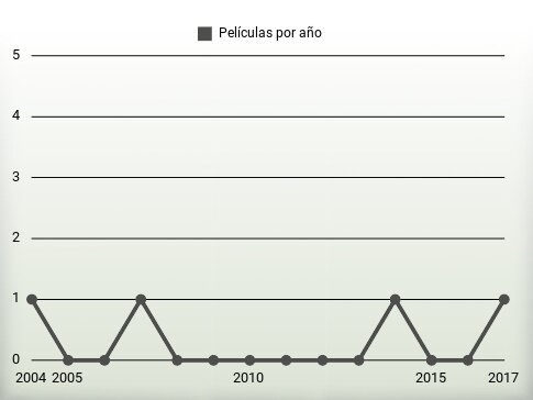 Películas por año