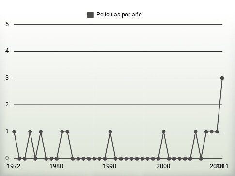 Películas por año