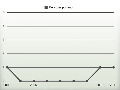 Películas por año