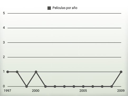 Películas por año