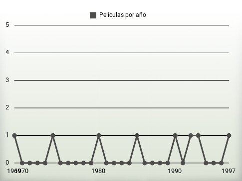 Películas por año