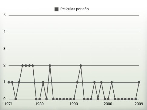 Películas por año