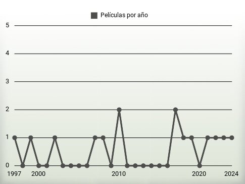 Películas por año