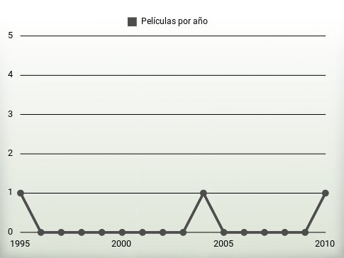 Películas por año