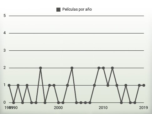 Películas por año