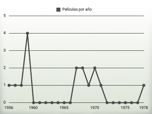 Películas por año