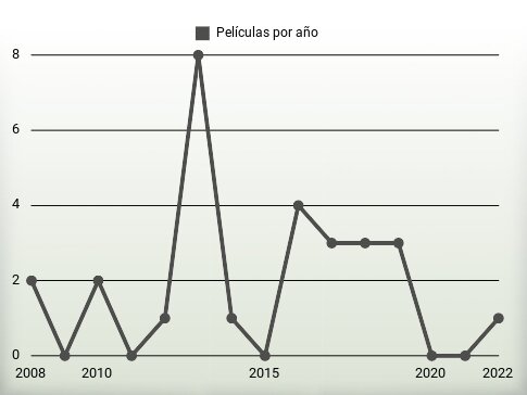 Películas por año