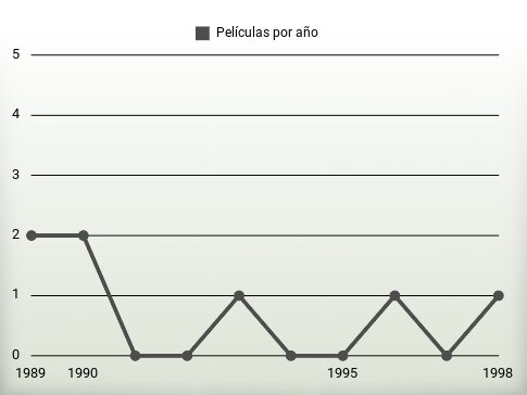 Películas por año