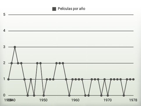 Películas por año