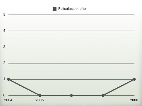 Películas por año