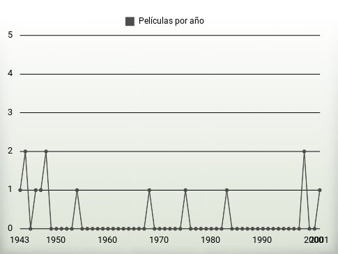 Películas por año