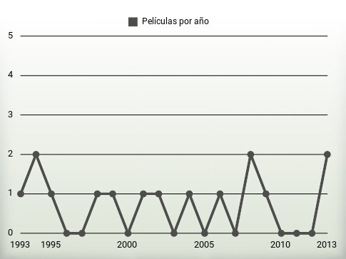 Películas por año