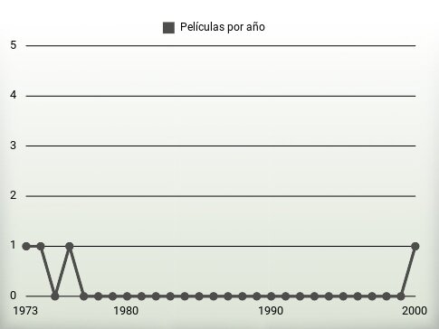 Películas por año