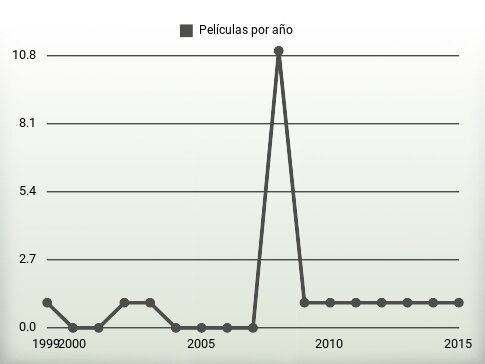 Películas por año