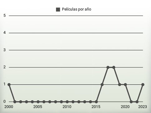 Películas por año