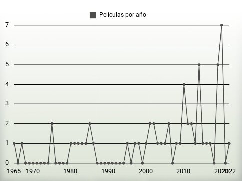 Películas por año