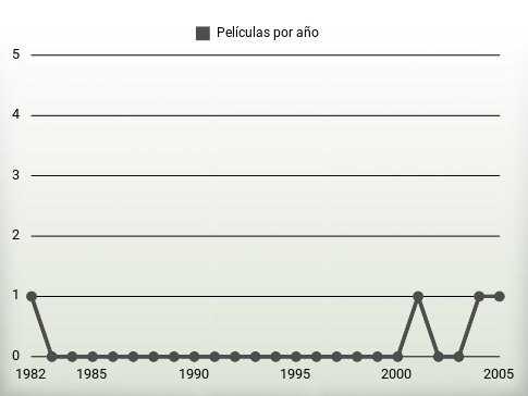 Películas por año