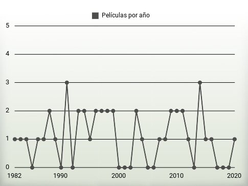 Películas por año