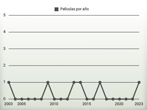 Películas por año