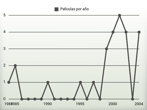 Películas por año