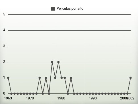 Películas por año