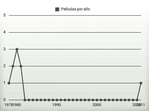 Películas por año