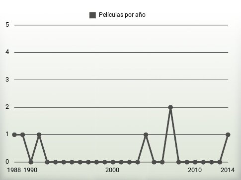 Películas por año