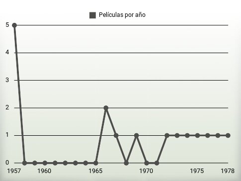 Películas por año