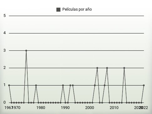 Películas por año