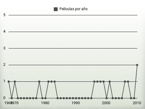 Películas por año