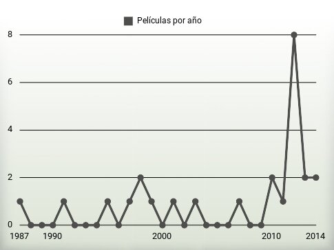 Películas por año