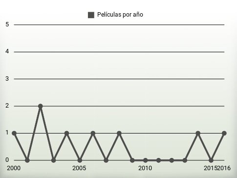 Películas por año