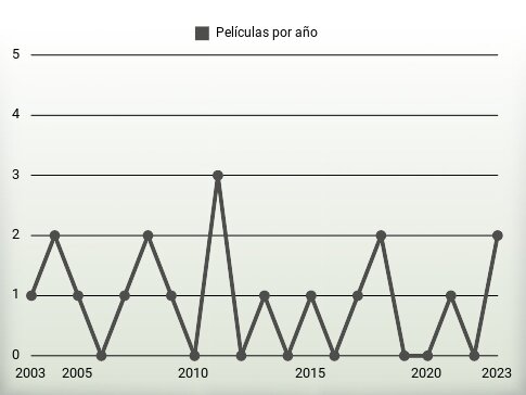 Películas por año