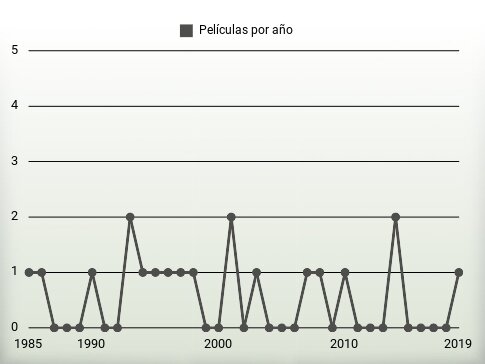 Películas por año