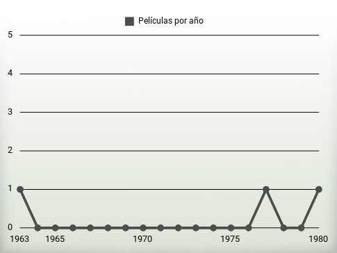 Películas por año