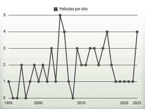 Películas por año