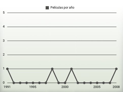 Películas por año